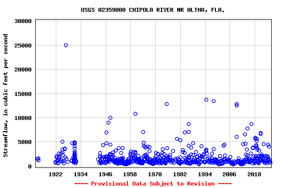 Graph of streamflow measurement data at USGS 02359000 CHIPOLA RIVER NR ALTHA, FLA.