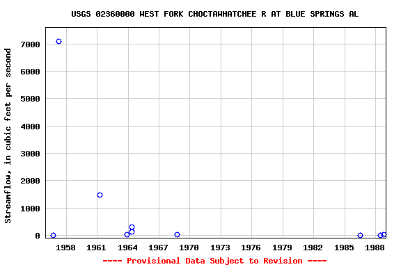 Graph of streamflow measurement data at USGS 02360000 WEST FORK CHOCTAWHATCHEE R AT BLUE SPRINGS AL