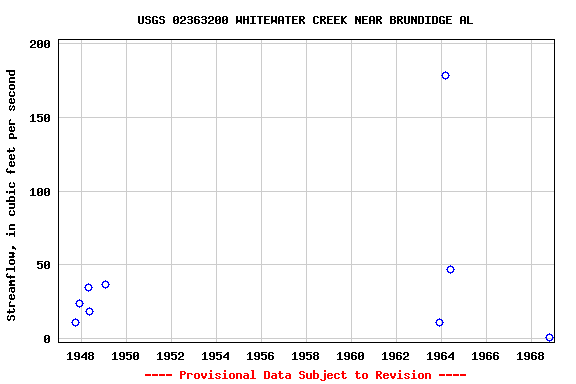 Graph of streamflow measurement data at USGS 02363200 WHITEWATER CREEK NEAR BRUNDIDGE AL