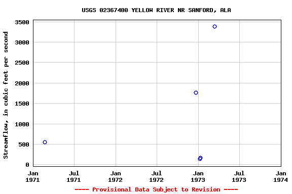 Graph of streamflow measurement data at USGS 02367400 YELLOW RIVER NR SANFORD, ALA