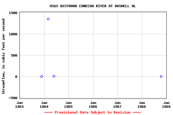 Graph of streamflow measurement data at USGS 02370800 CONECUH RIVER AT BOSWELL AL