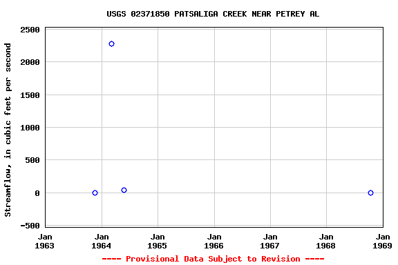 Graph of streamflow measurement data at USGS 02371850 PATSALIGA CREEK NEAR PETREY AL