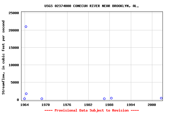 Graph of streamflow measurement data at USGS 02374000 CONECUH RIVER NEAR BROOKLYN, AL.