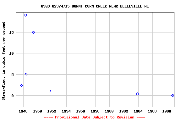 Graph of streamflow measurement data at USGS 02374715 BURNT CORN CREEK NEAR BELLEVILLE AL