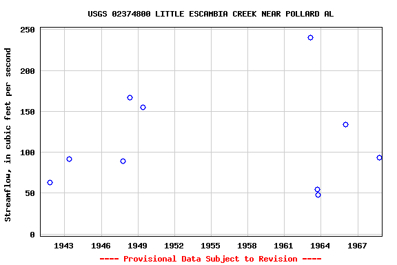 Graph of streamflow measurement data at USGS 02374800 LITTLE ESCAMBIA CREEK NEAR POLLARD AL