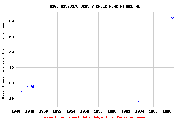 Graph of streamflow measurement data at USGS 02376270 BRUSHY CREEK NEAR ATMORE AL