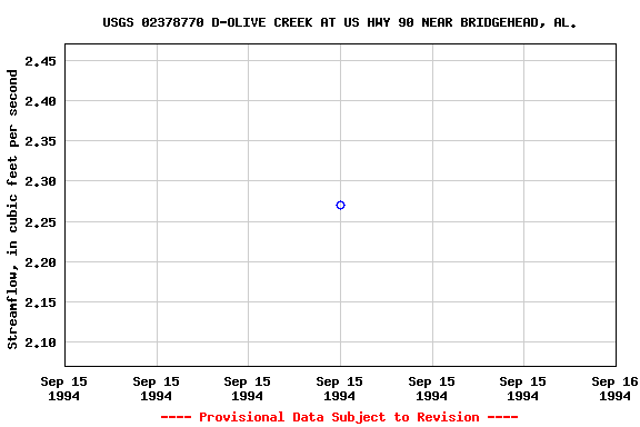 Graph of streamflow measurement data at USGS 02378770 D-OLIVE CREEK AT US HWY 90 NEAR BRIDGEHEAD, AL.