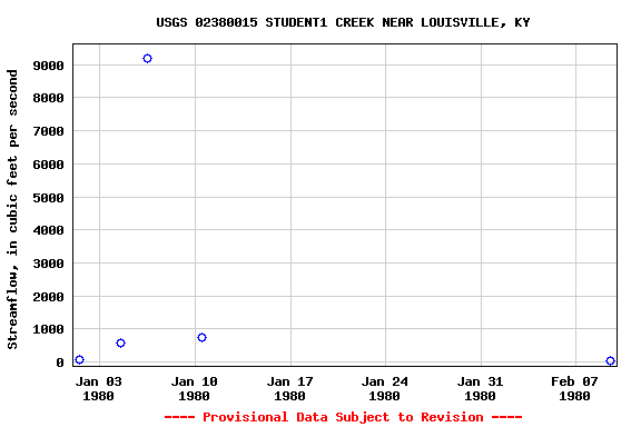 Graph of streamflow measurement data at USGS 02380015 STUDENT1 CREEK NEAR LOUISVILLE, KY