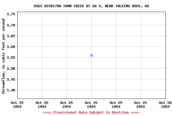Graph of streamflow measurement data at USGS 02381780 TOWN CREEK AT GA 5, NEAR TALKING ROCK, GA