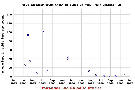 Graph of streamflow measurement data at USGS 02382610 SUGAR CREEK AT CONISTON ROAD, NEAR CARTERS, GA