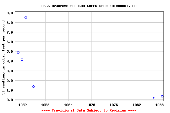 Graph of streamflow measurement data at USGS 02382850 SALACOA CREEK NEAR FAIRMOUNT, GA