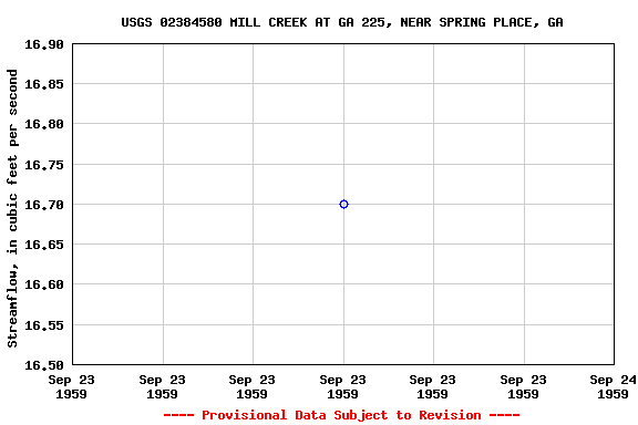 Graph of streamflow measurement data at USGS 02384580 MILL CREEK AT GA 225, NEAR SPRING PLACE, GA