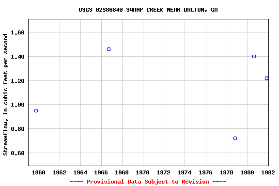 Graph of streamflow measurement data at USGS 02386840 SWAMP CREEK NEAR DALTON, GA