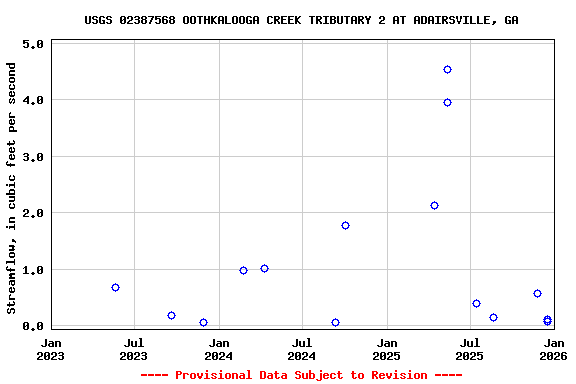 Graph of streamflow measurement data at USGS 02387568 OOTHKALOOGA CREEK TRIBUTARY 2 AT ADAIRSVILLE, GA