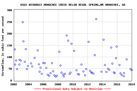 Graph of streamflow measurement data at USGS 02388012 ARMUCHEE CREEK BELOW REGAL SPRING,NR ARMUCHEE, GA