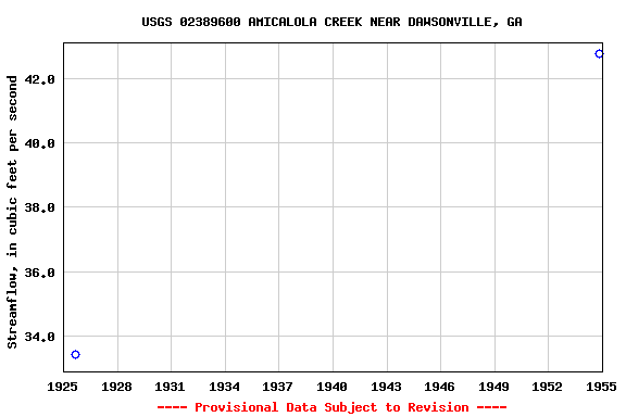 Graph of streamflow measurement data at USGS 02389600 AMICALOLA CREEK NEAR DAWSONVILLE, GA