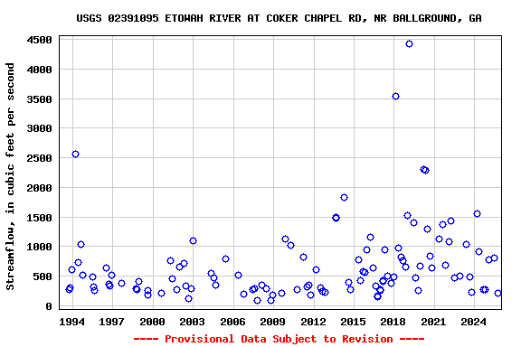 Graph of streamflow measurement data at USGS 02391095 ETOWAH RIVER AT COKER CHAPEL RD, NR BALLGROUND, GA
