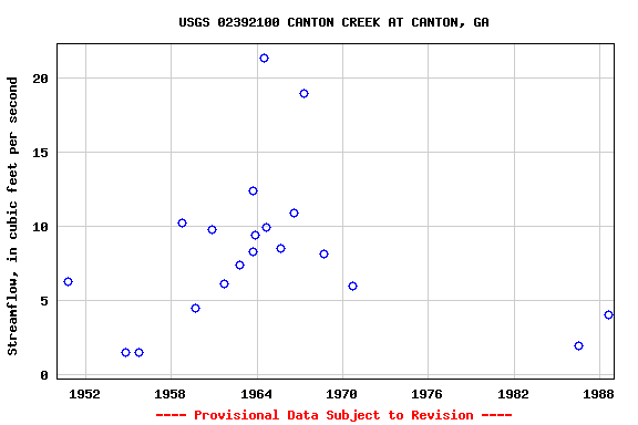 Graph of streamflow measurement data at USGS 02392100 CANTON CREEK AT CANTON, GA