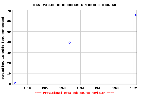 Graph of streamflow measurement data at USGS 02393480 ALLATOONA CREEK NEAR ALLATOONA, GA