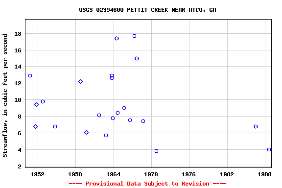 Graph of streamflow measurement data at USGS 02394600 PETTIT CREEK NEAR ATCO, GA