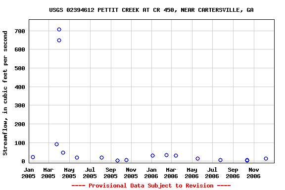 Graph of streamflow measurement data at USGS 02394612 PETTIT CREEK AT CR 450, NEAR CARTERSVILLE, GA