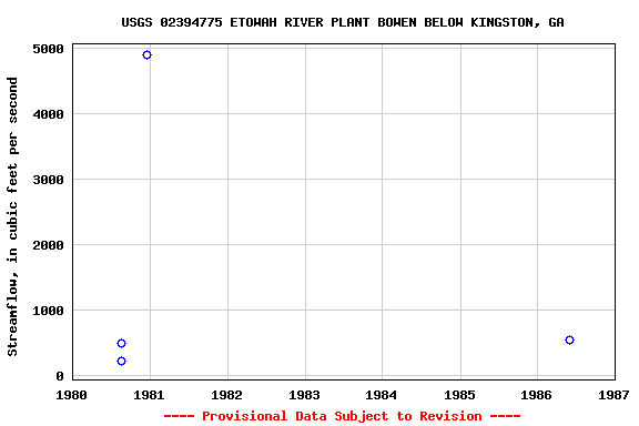 Graph of streamflow measurement data at USGS 02394775 ETOWAH RIVER PLANT BOWEN BELOW KINGSTON, GA