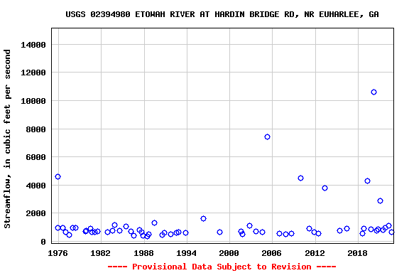 Graph of streamflow measurement data at USGS 02394980 ETOWAH RIVER AT HARDIN BRIDGE RD, NR EUHARLEE, GA