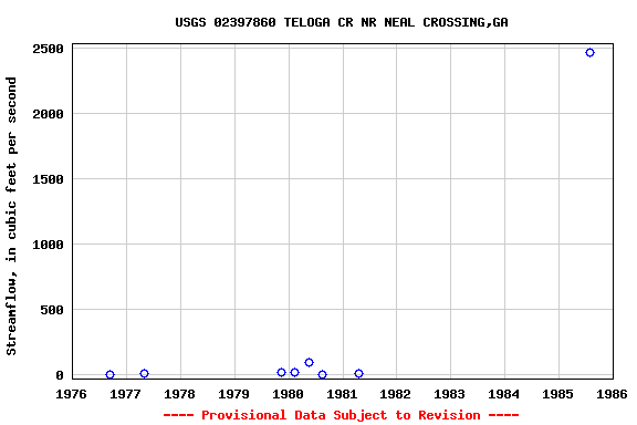 Graph of streamflow measurement data at USGS 02397860 TELOGA CR NR NEAL CROSSING,GA