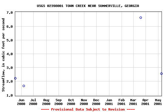 Graph of streamflow measurement data at USGS 02398001 TOWN CREEK NEAR SUMMERVILLE, GEORGIA