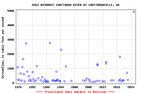 Graph of streamflow measurement data at USGS 02398037 CHATTOOGA RIVER AT CHATTOOGAVILLE, GA