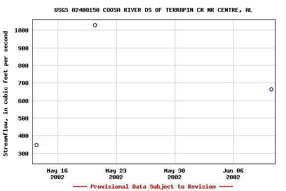 Graph of streamflow measurement data at USGS 02400150 COOSA RIVER DS OF TERRAPIN CR NR CENTRE, AL