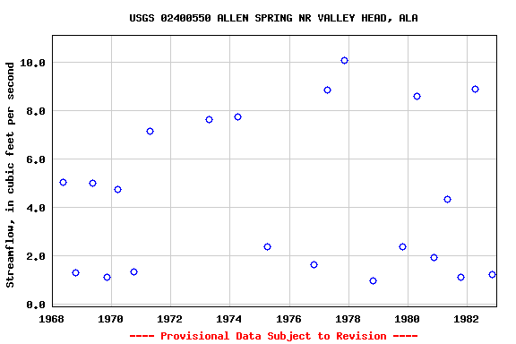 Graph of streamflow measurement data at USGS 02400550 ALLEN SPRING NR VALLEY HEAD, ALA