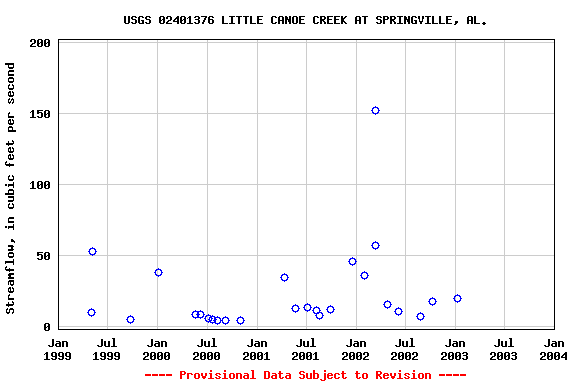 Graph of streamflow measurement data at USGS 02401376 LITTLE CANOE CREEK AT SPRINGVILLE, AL.