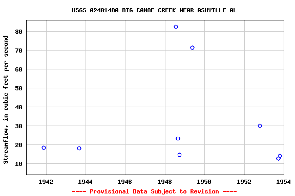 Graph of streamflow measurement data at USGS 02401400 BIG CANOE CREEK NEAR ASHVILLE AL