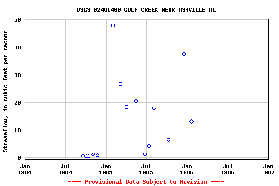 Graph of streamflow measurement data at USGS 02401460 GULF CREEK NEAR ASHVILLE AL