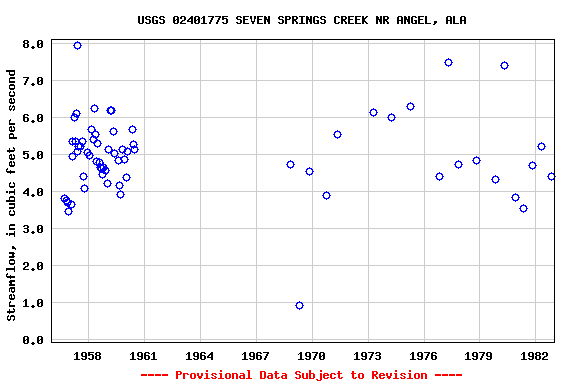 Graph of streamflow measurement data at USGS 02401775 SEVEN SPRINGS CREEK NR ANGEL, ALA