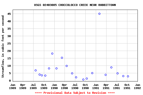 Graph of streamflow measurement data at USGS 02403085 CHOCCOLOCCO CREEK NEAR RABBITTOWN