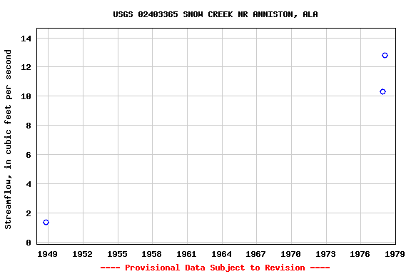 Graph of streamflow measurement data at USGS 02403365 SNOW CREEK NR ANNISTON, ALA