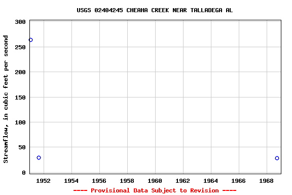 Graph of streamflow measurement data at USGS 02404245 CHEAHA CREEK NEAR TALLADEGA AL