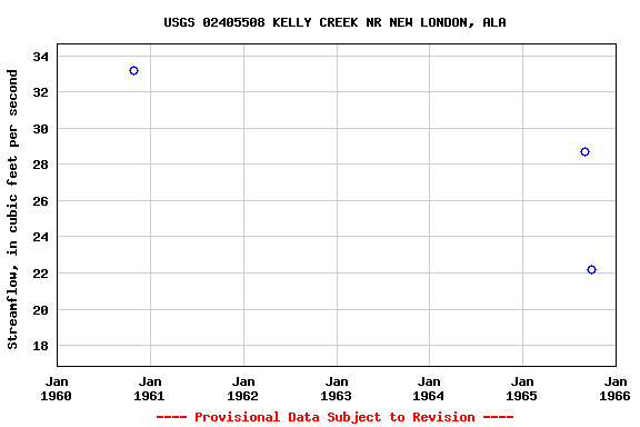 Graph of streamflow measurement data at USGS 02405508 KELLY CREEK NR NEW LONDON, ALA