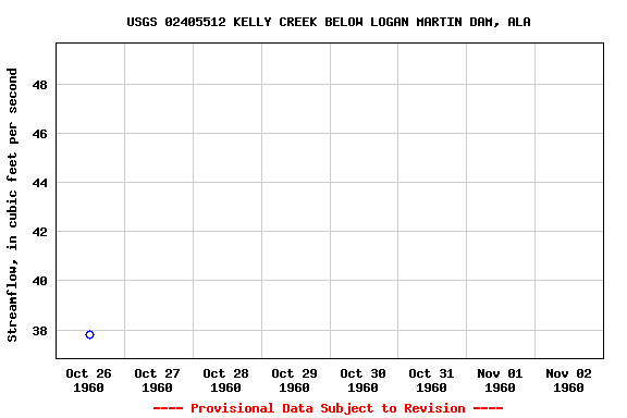 Graph of streamflow measurement data at USGS 02405512 KELLY CREEK BELOW LOGAN MARTIN DAM, ALA