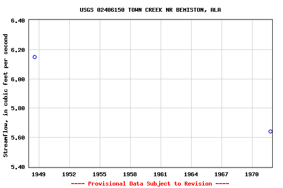 Graph of streamflow measurement data at USGS 02406150 TOWN CREEK NR BEMISTON, ALA