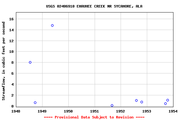 Graph of streamflow measurement data at USGS 02406910 EMAUHEE CREEK NR SYCAMORE, ALA