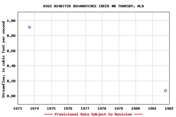 Graph of streamflow measurement data at USGS 02407726 BUXAHATCHEE CREEK NR THORSBY, ALA