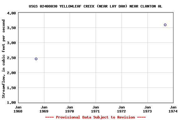 Graph of streamflow measurement data at USGS 02408030 YELLOWLEAF CREEK (NEAR LAY DAM) NEAR CLANTON AL