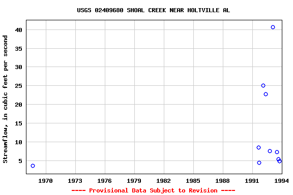 Graph of streamflow measurement data at USGS 02409680 SHOAL CREEK NEAR HOLTVILLE AL