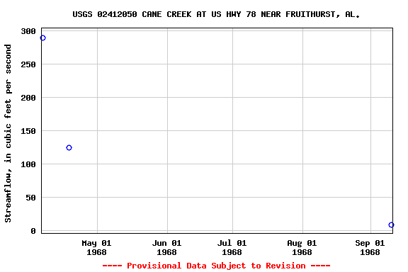 Graph of streamflow measurement data at USGS 02412050 CANE CREEK AT US HWY 78 NEAR FRUITHURST, AL.