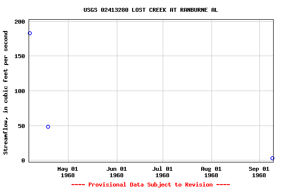 Graph of streamflow measurement data at USGS 02413280 LOST CREEK AT RANBURNE AL