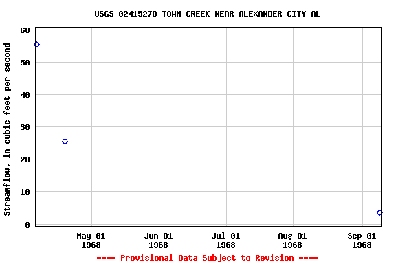 Graph of streamflow measurement data at USGS 02415270 TOWN CREEK NEAR ALEXANDER CITY AL