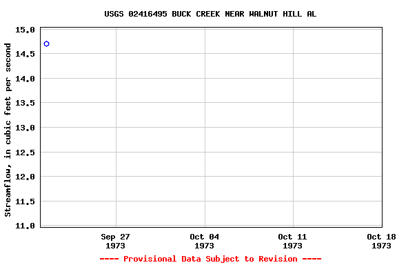 Graph of streamflow measurement data at USGS 02416495 BUCK CREEK NEAR WALNUT HILL AL